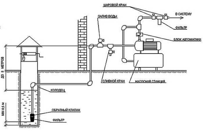 Схема водоснабжения в Истре с насосной станцией