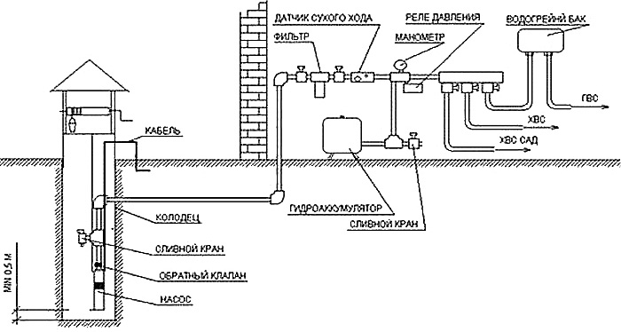 Схема водоснабжения из колодца в Истре и Истринском районе